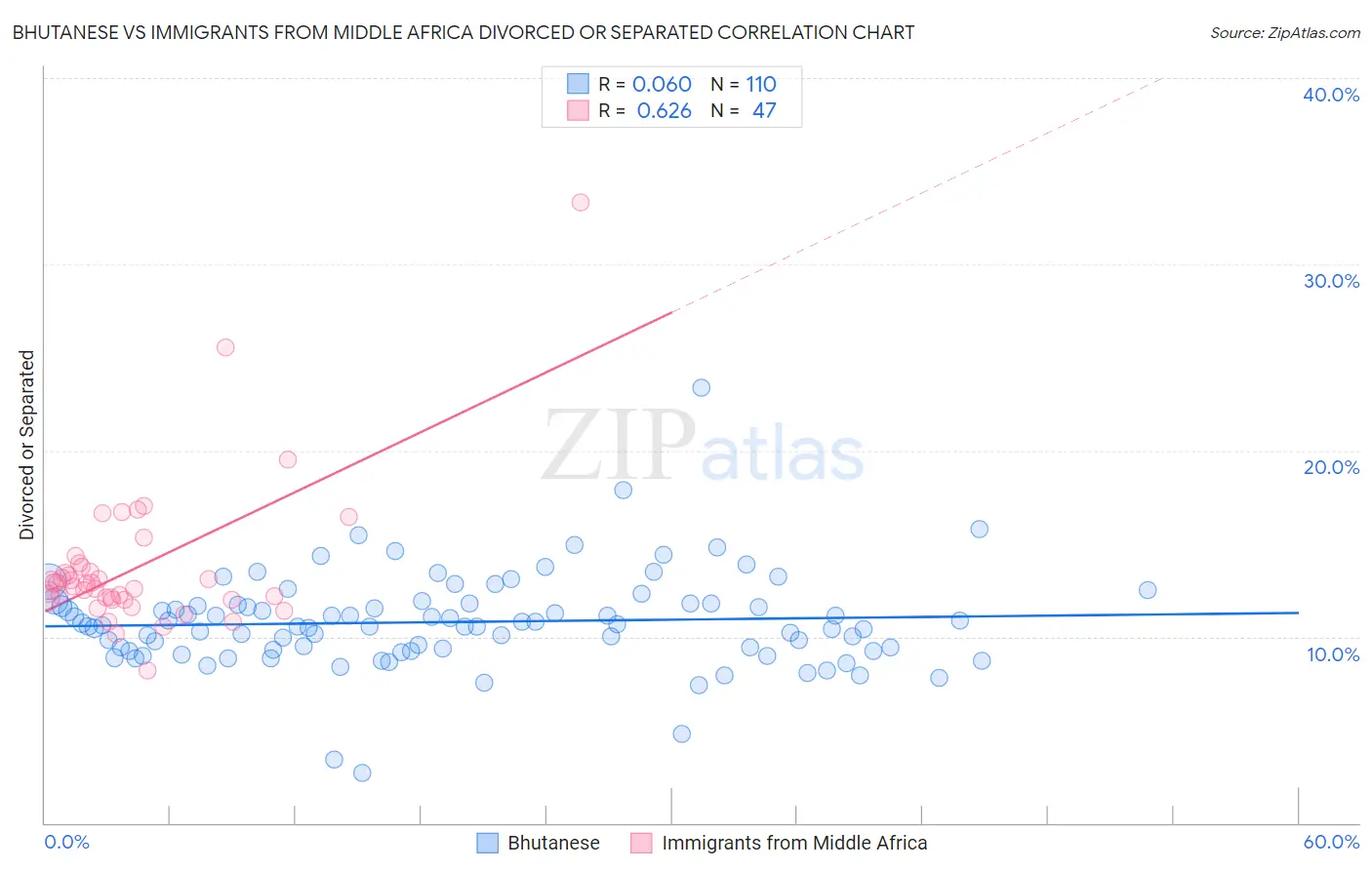 Bhutanese vs Immigrants from Middle Africa Divorced or Separated