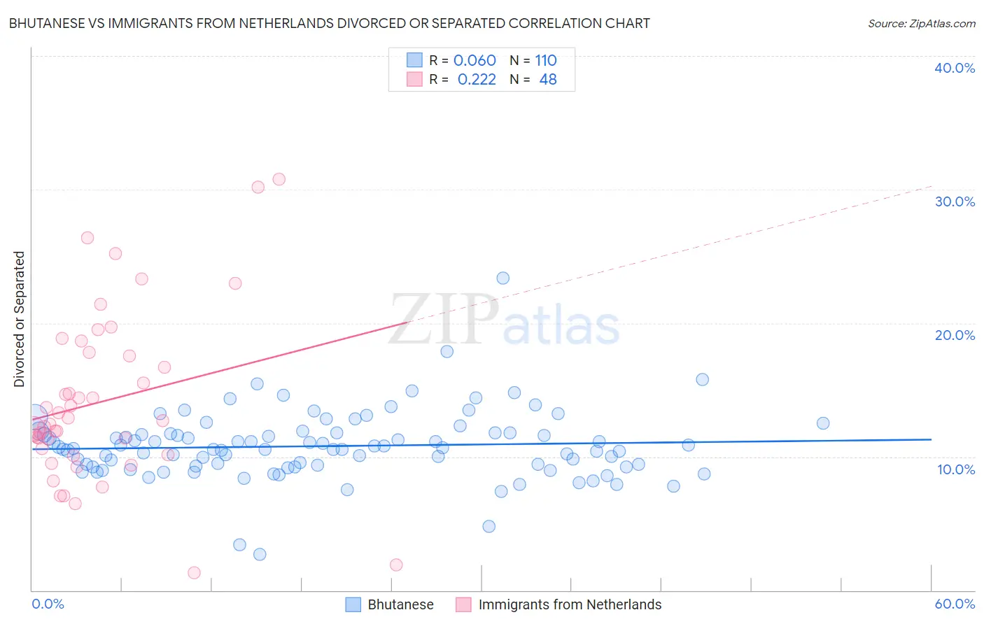 Bhutanese vs Immigrants from Netherlands Divorced or Separated