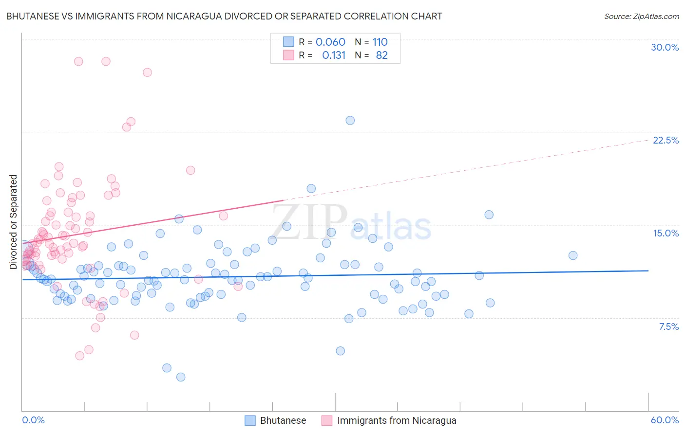 Bhutanese vs Immigrants from Nicaragua Divorced or Separated