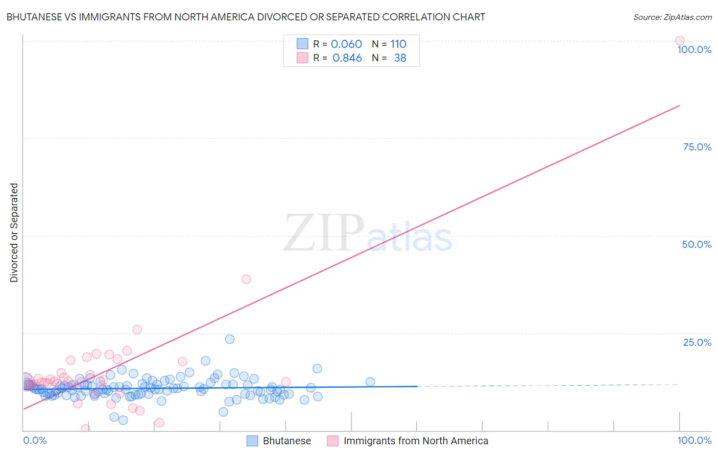 Bhutanese vs Immigrants from North America Divorced or Separated