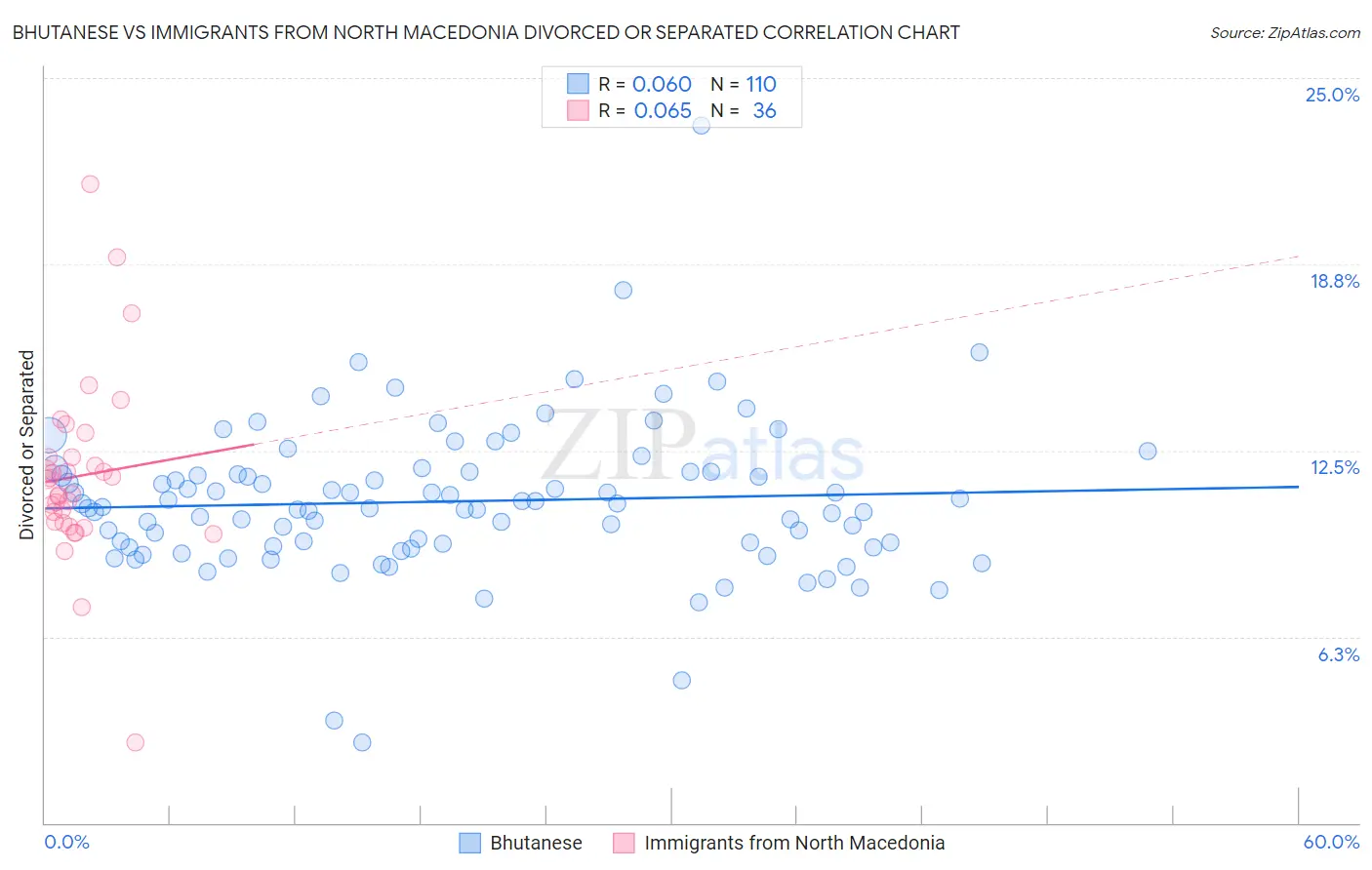Bhutanese vs Immigrants from North Macedonia Divorced or Separated