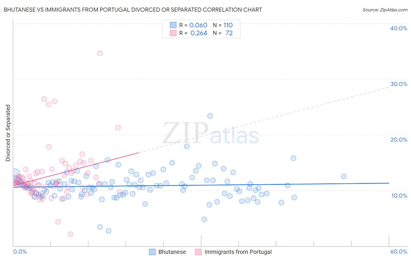 Bhutanese vs Immigrants from Portugal Divorced or Separated