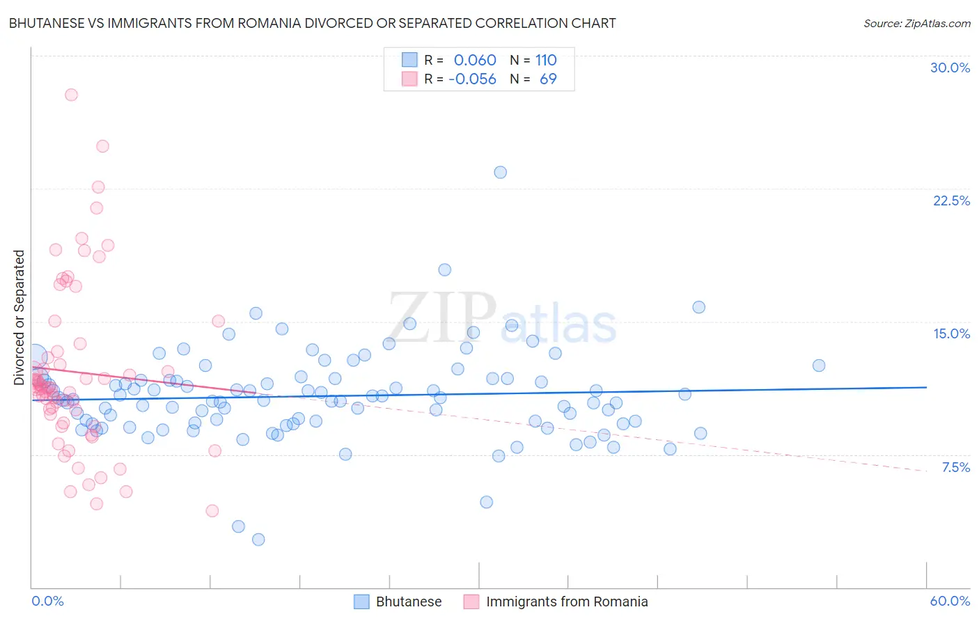 Bhutanese vs Immigrants from Romania Divorced or Separated
