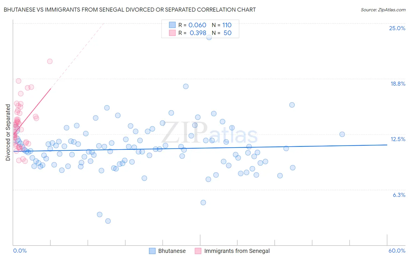 Bhutanese vs Immigrants from Senegal Divorced or Separated