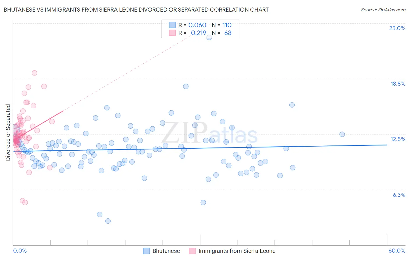 Bhutanese vs Immigrants from Sierra Leone Divorced or Separated