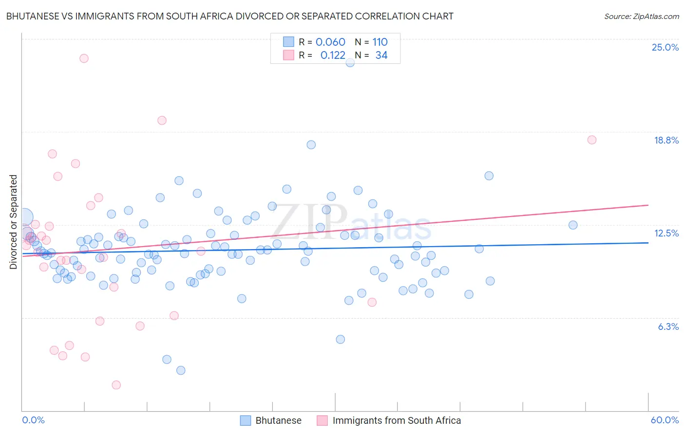 Bhutanese vs Immigrants from South Africa Divorced or Separated