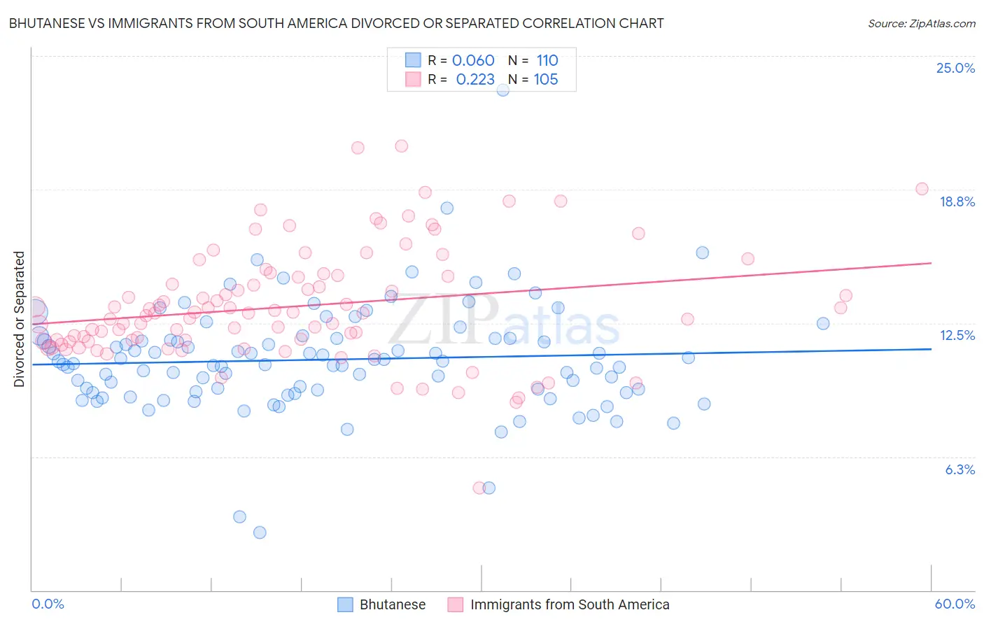 Bhutanese vs Immigrants from South America Divorced or Separated