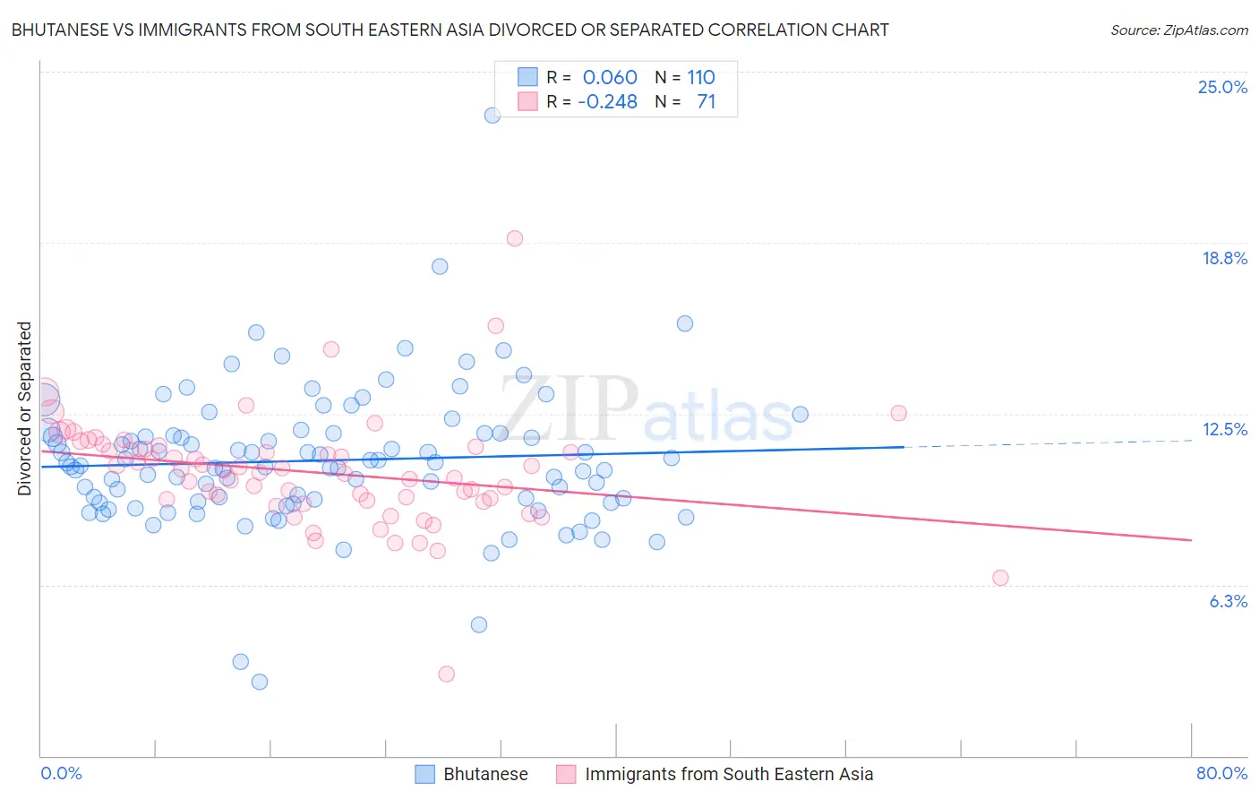 Bhutanese vs Immigrants from South Eastern Asia Divorced or Separated