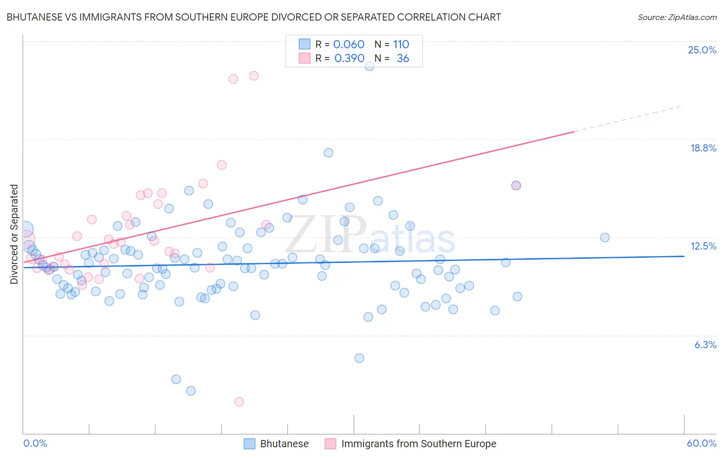 Bhutanese vs Immigrants from Southern Europe Divorced or Separated