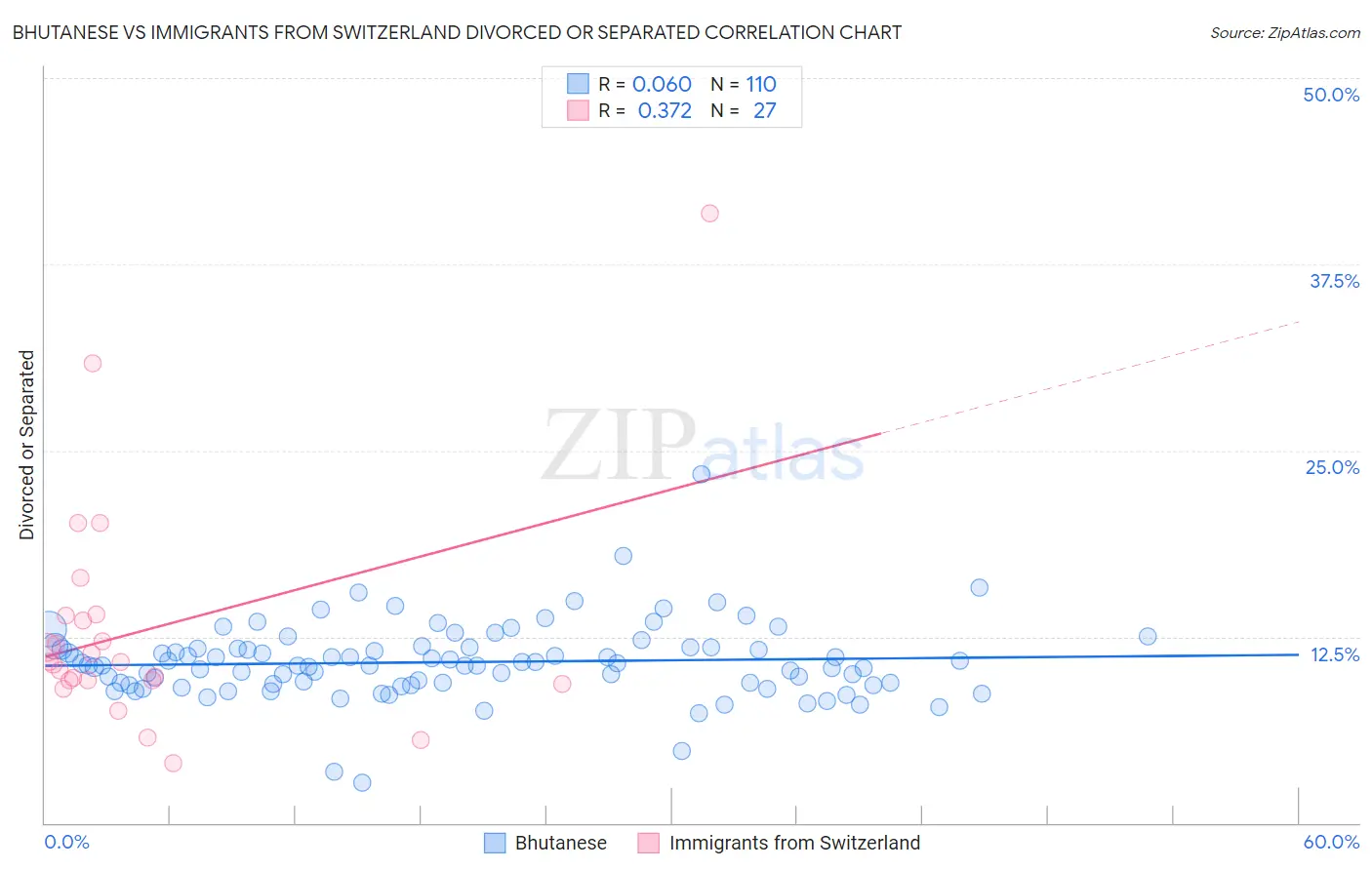 Bhutanese vs Immigrants from Switzerland Divorced or Separated