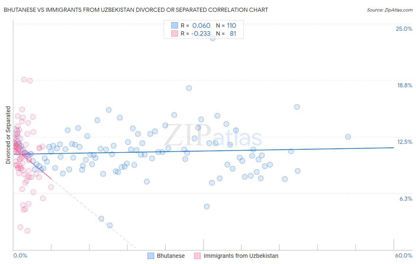 Bhutanese vs Immigrants from Uzbekistan Divorced or Separated