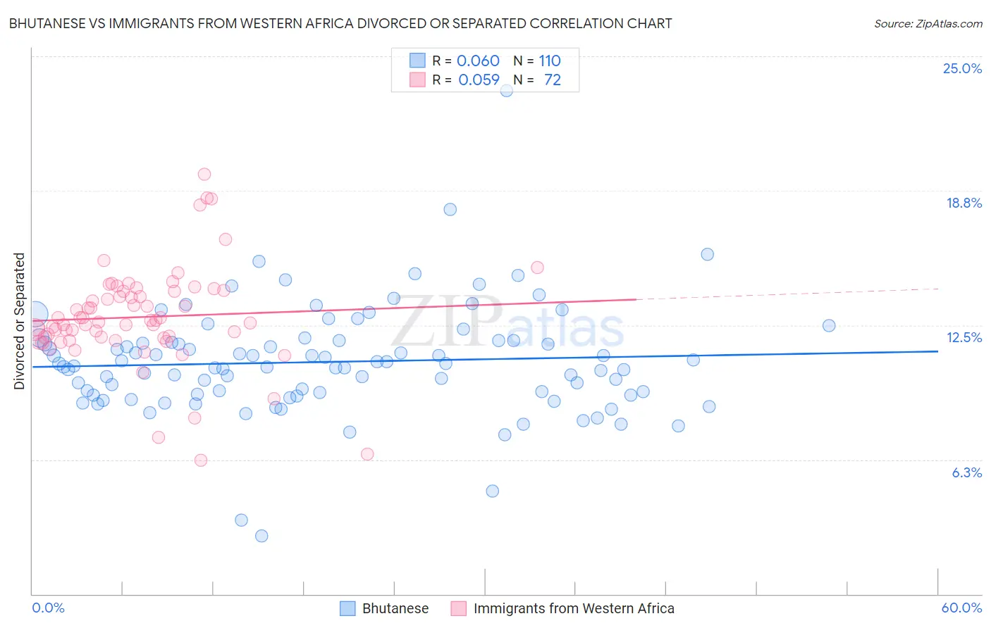 Bhutanese vs Immigrants from Western Africa Divorced or Separated
