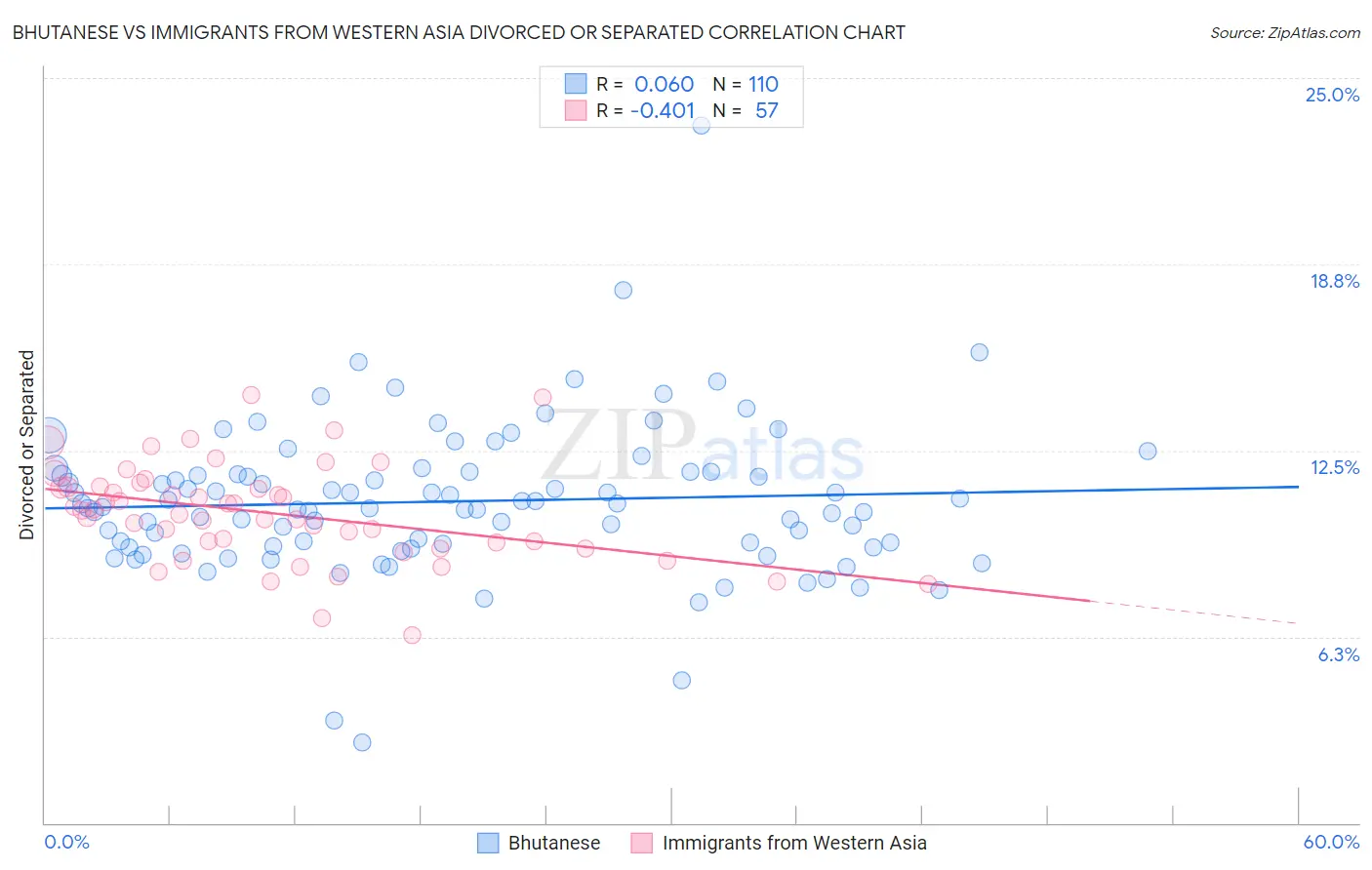 Bhutanese vs Immigrants from Western Asia Divorced or Separated
