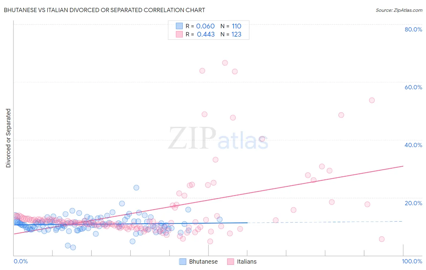 Bhutanese vs Italian Divorced or Separated
