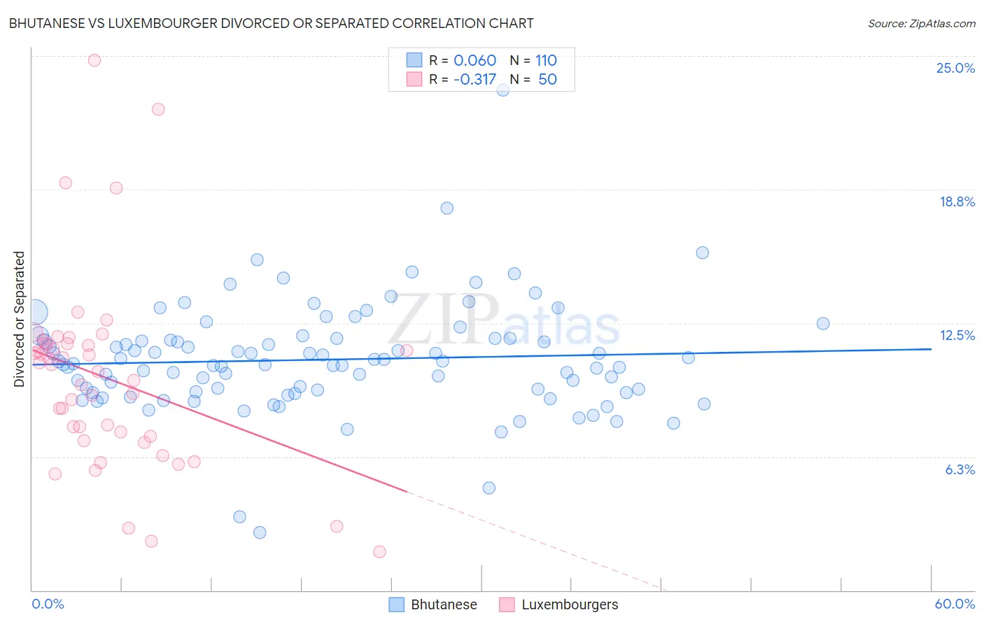 Bhutanese vs Luxembourger Divorced or Separated