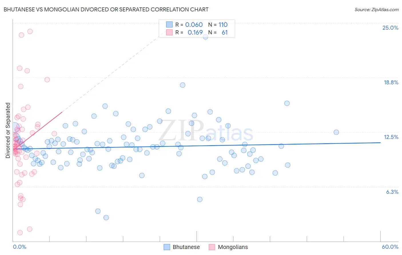 Bhutanese vs Mongolian Divorced or Separated