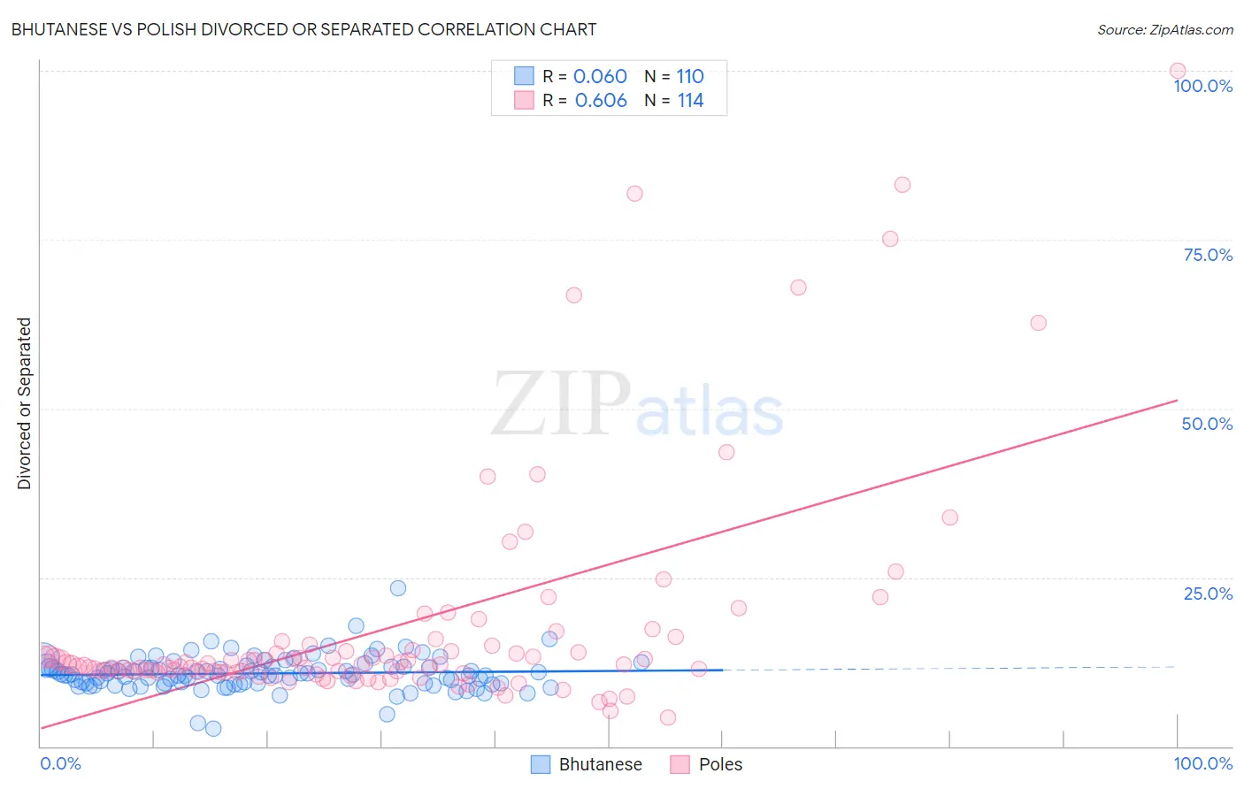 Bhutanese vs Polish Divorced or Separated