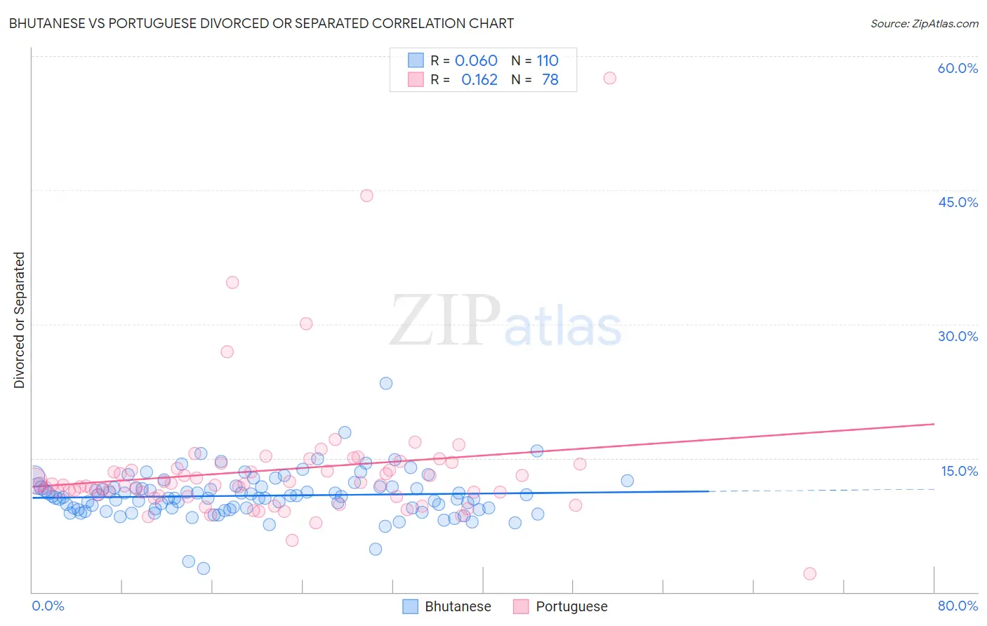 Bhutanese vs Portuguese Divorced or Separated