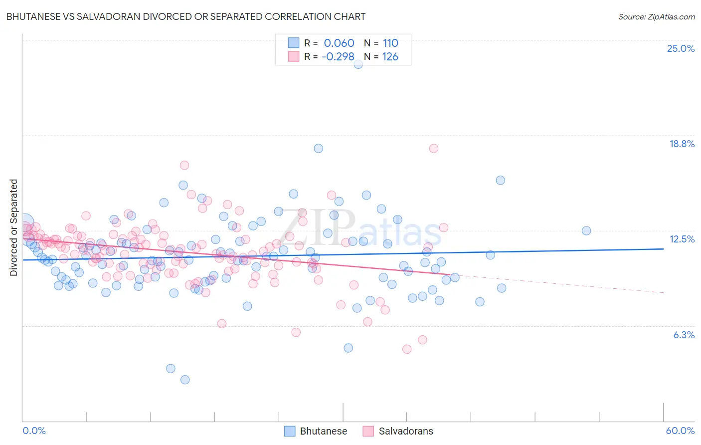 Bhutanese vs Salvadoran Divorced or Separated