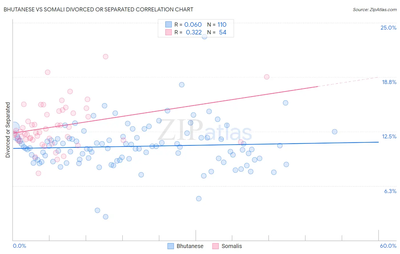 Bhutanese vs Somali Divorced or Separated