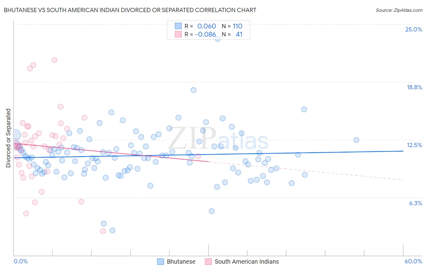 Bhutanese vs South American Indian Divorced or Separated
