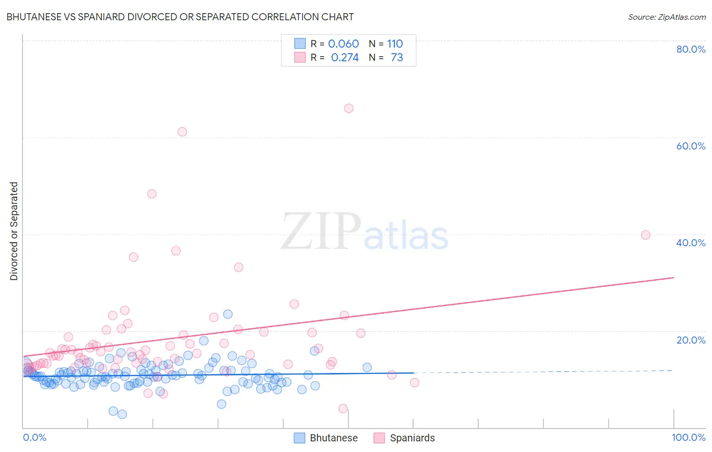 Bhutanese vs Spaniard Divorced or Separated