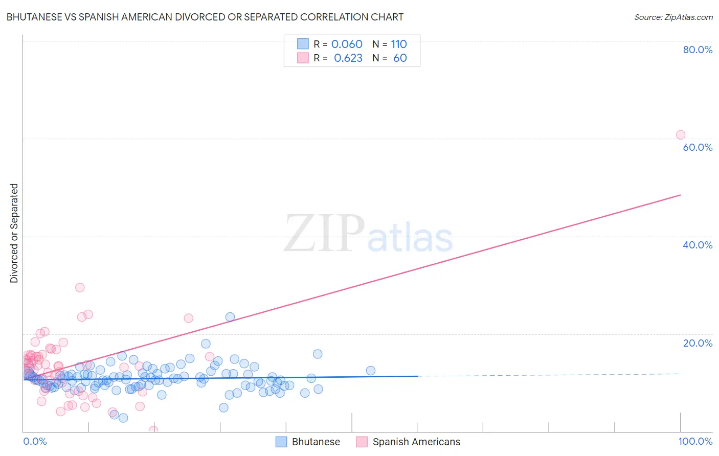 Bhutanese vs Spanish American Divorced or Separated