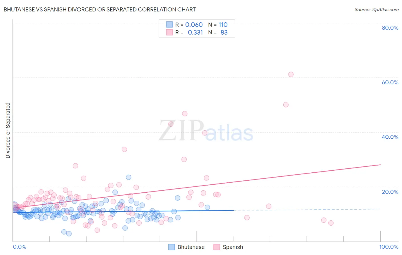 Bhutanese vs Spanish Divorced or Separated