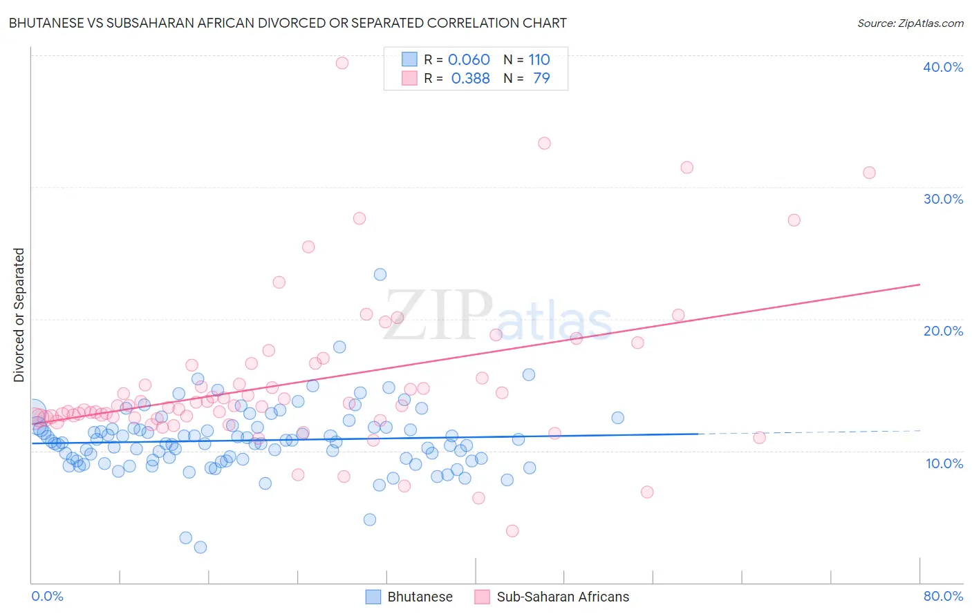 Bhutanese vs Subsaharan African Divorced or Separated