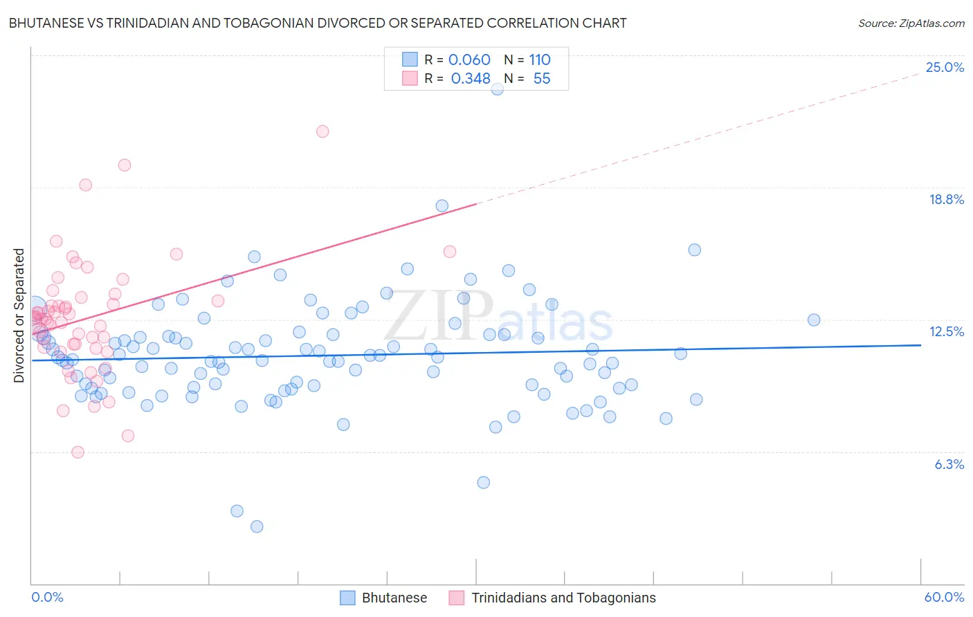 Bhutanese vs Trinidadian and Tobagonian Divorced or Separated