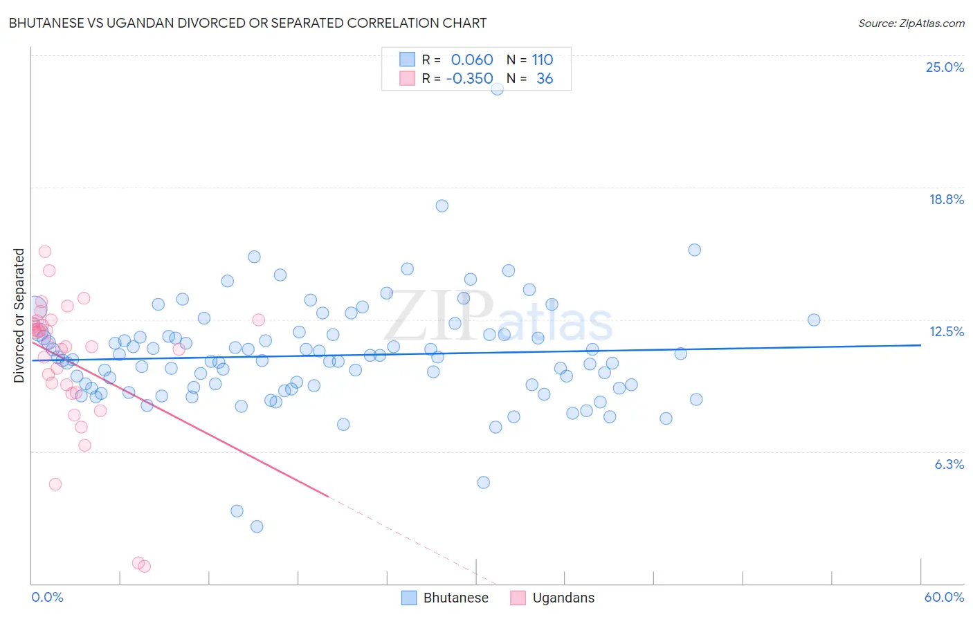 Bhutanese vs Ugandan Divorced or Separated
