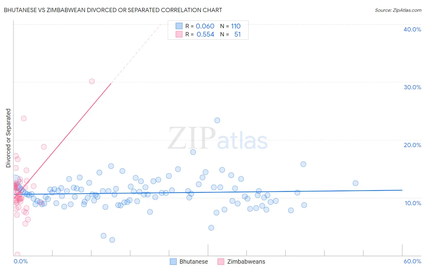 Bhutanese vs Zimbabwean Divorced or Separated