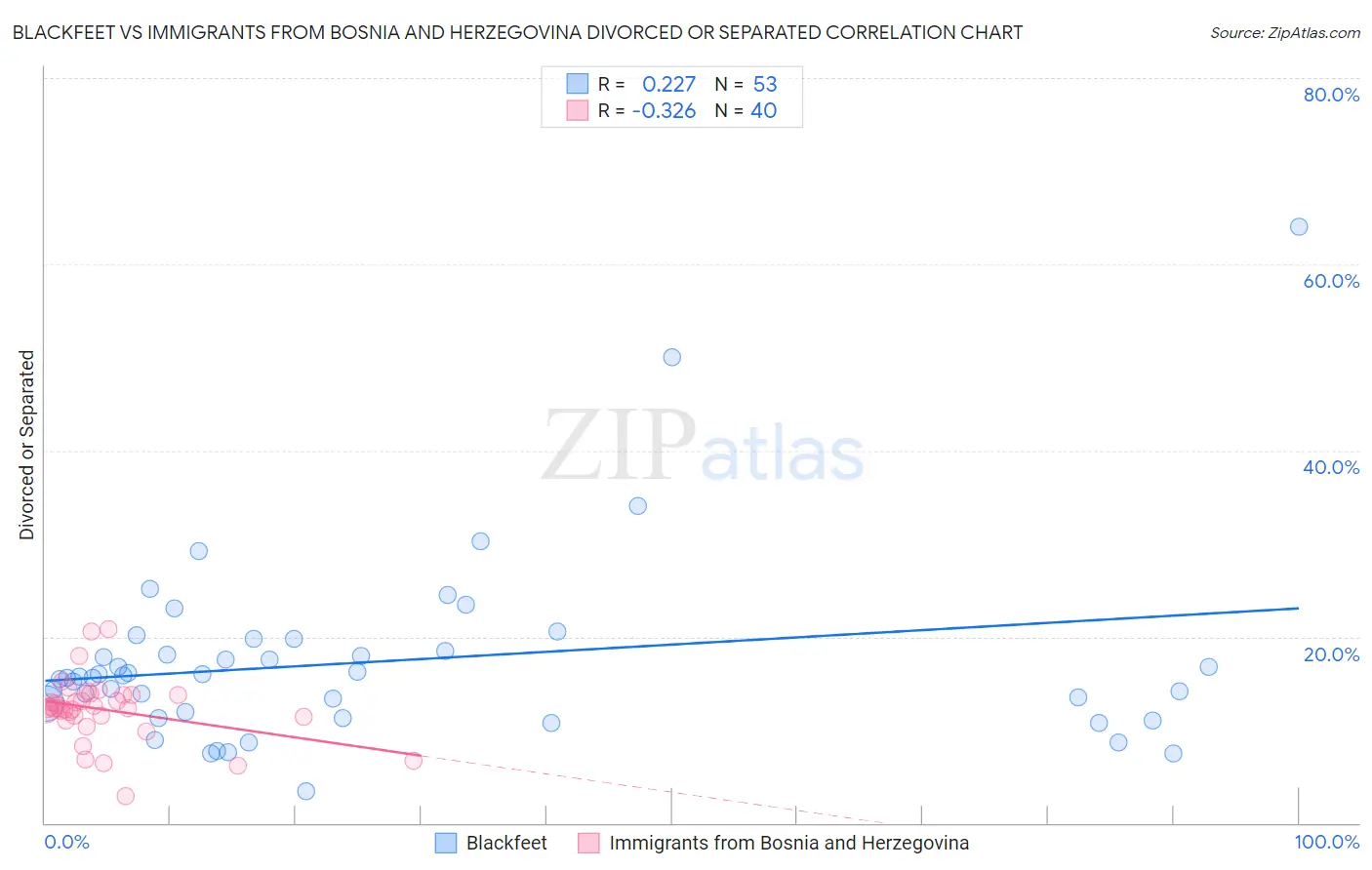 Blackfeet vs Immigrants from Bosnia and Herzegovina Divorced or Separated