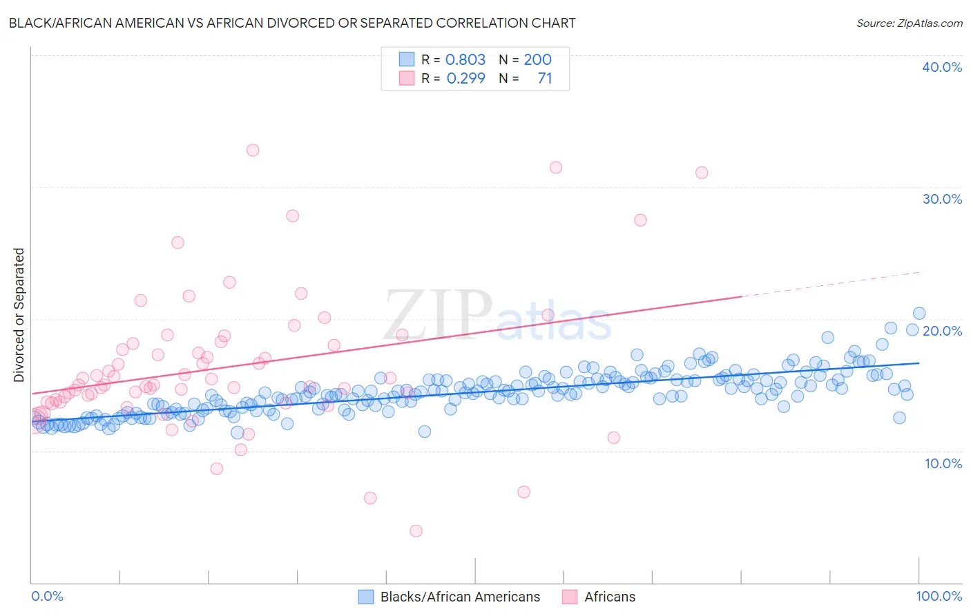 Black/African American vs African Divorced or Separated