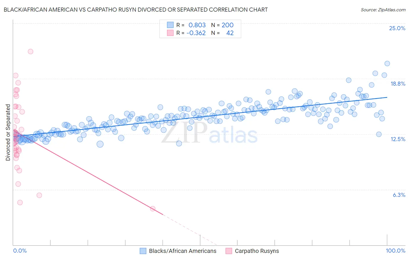 Black/African American vs Carpatho Rusyn Divorced or Separated