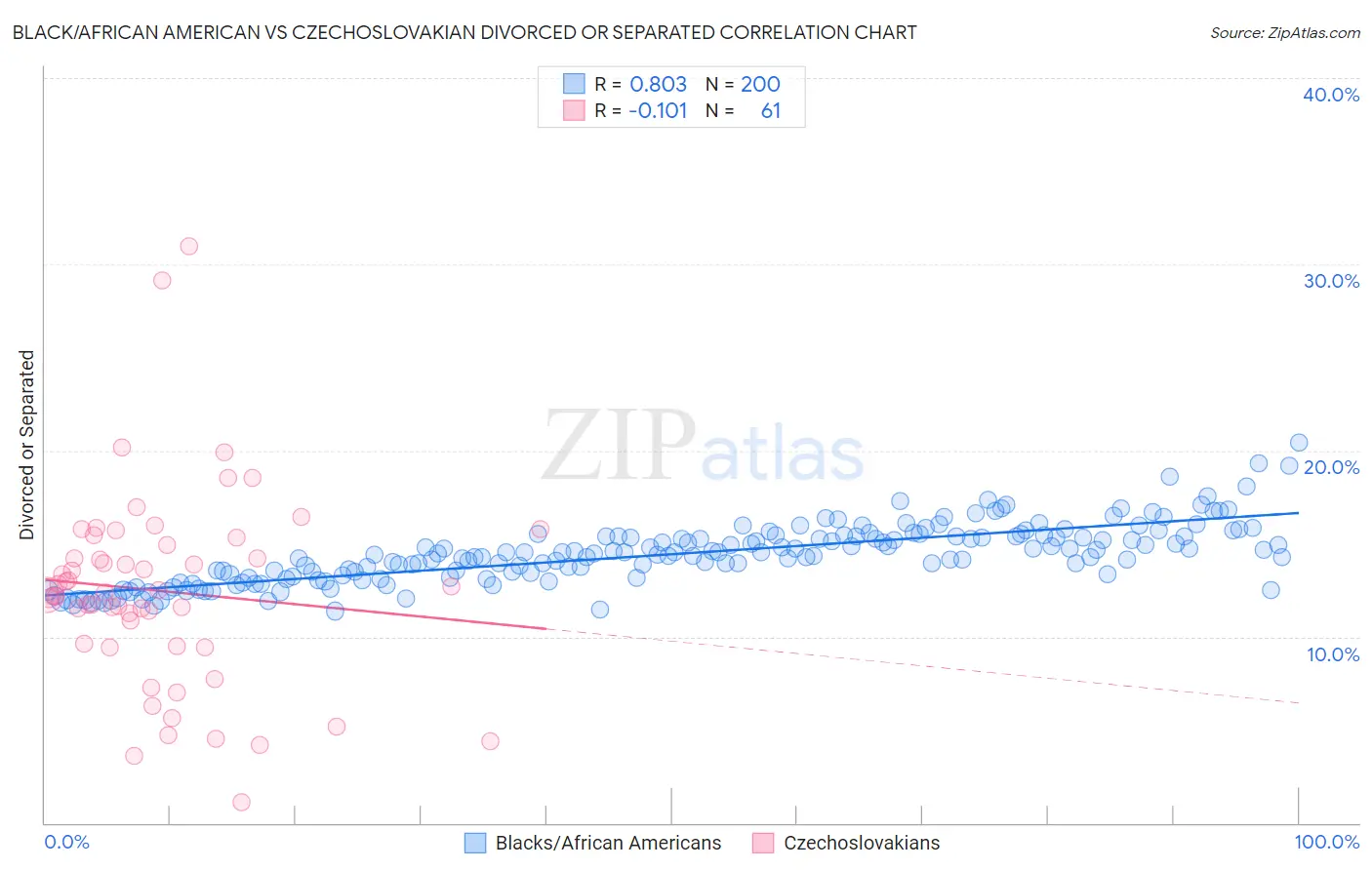 Black/African American vs Czechoslovakian Divorced or Separated