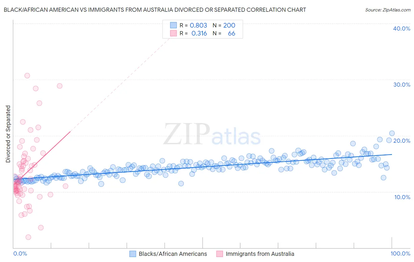 Black/African American vs Immigrants from Australia Divorced or Separated