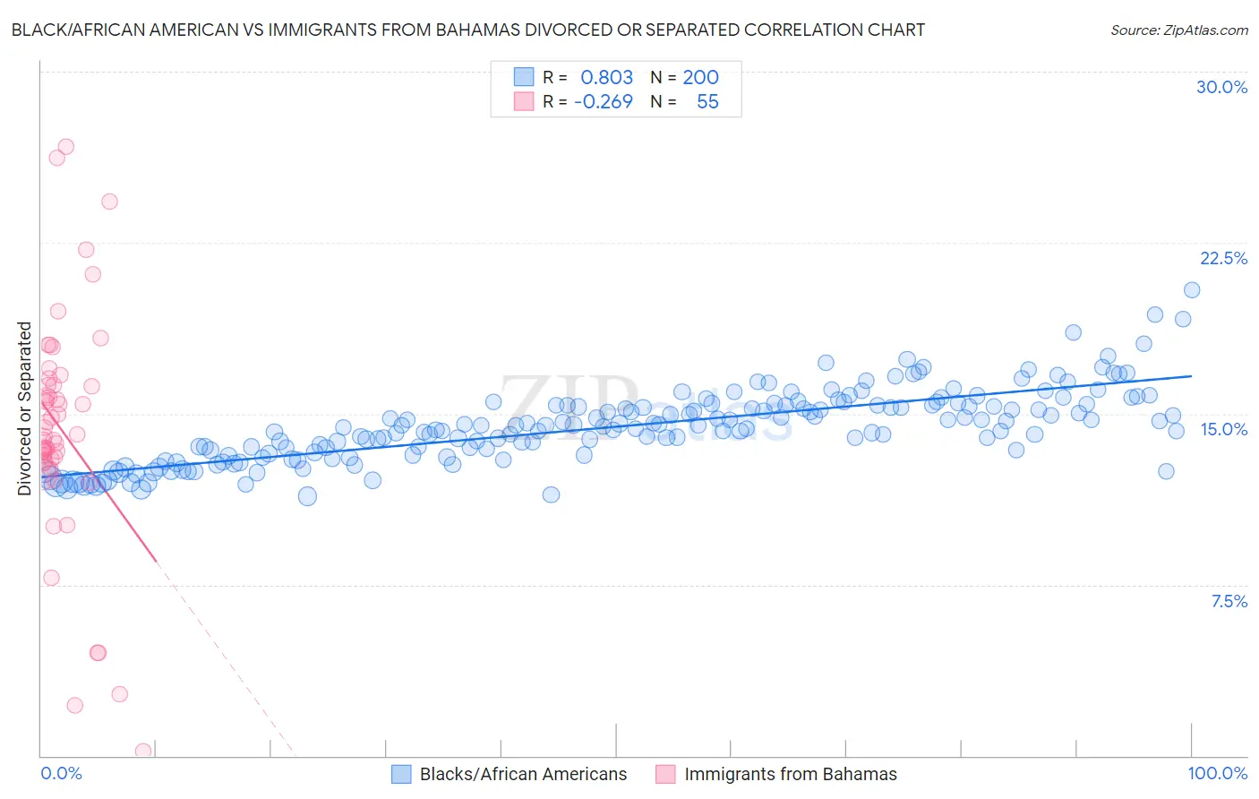 Black/African American vs Immigrants from Bahamas Divorced or Separated