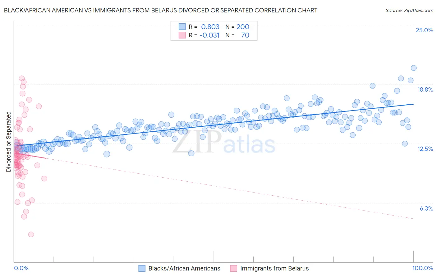 Black/African American vs Immigrants from Belarus Divorced or Separated