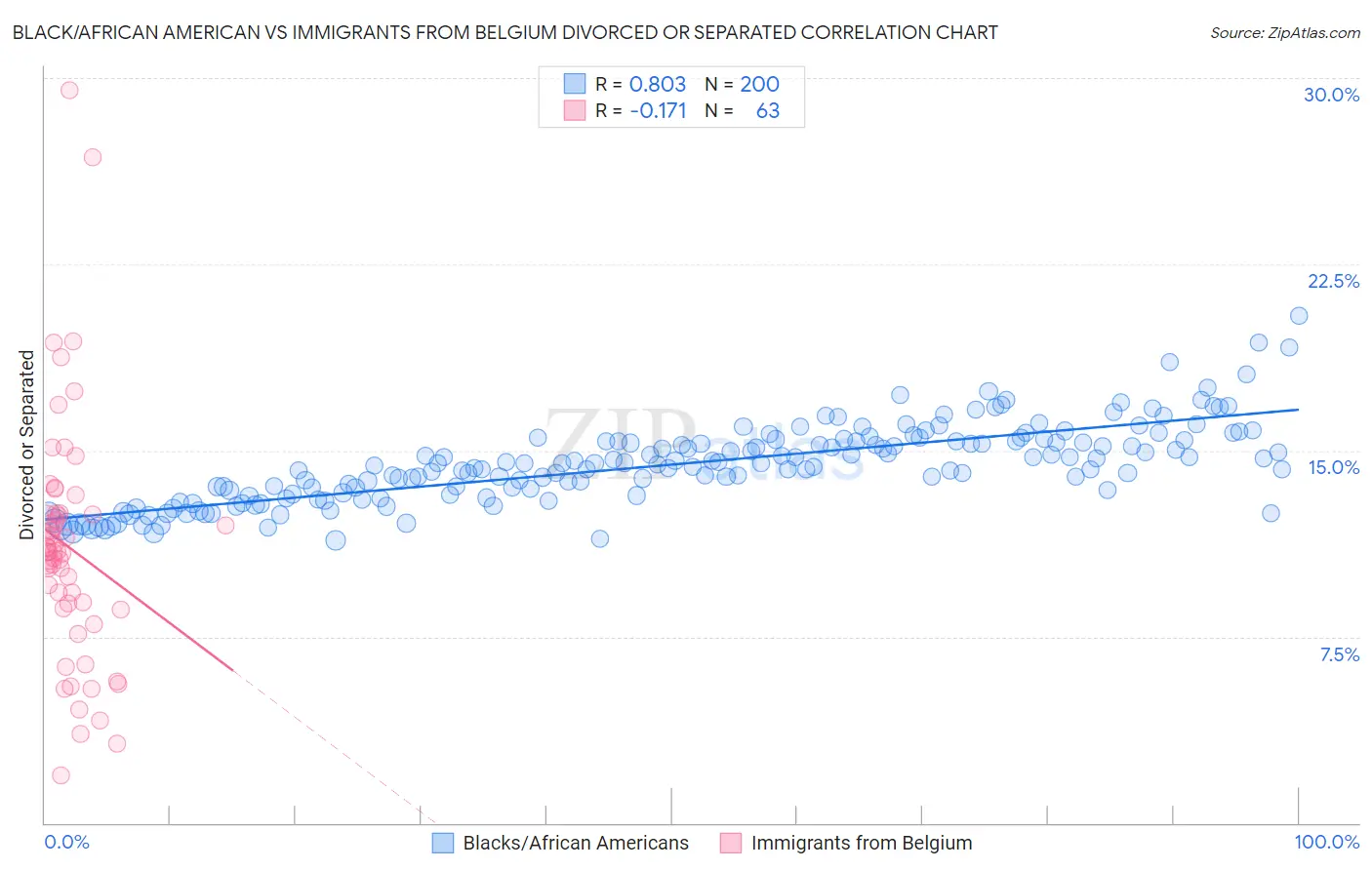 Black/African American vs Immigrants from Belgium Divorced or Separated