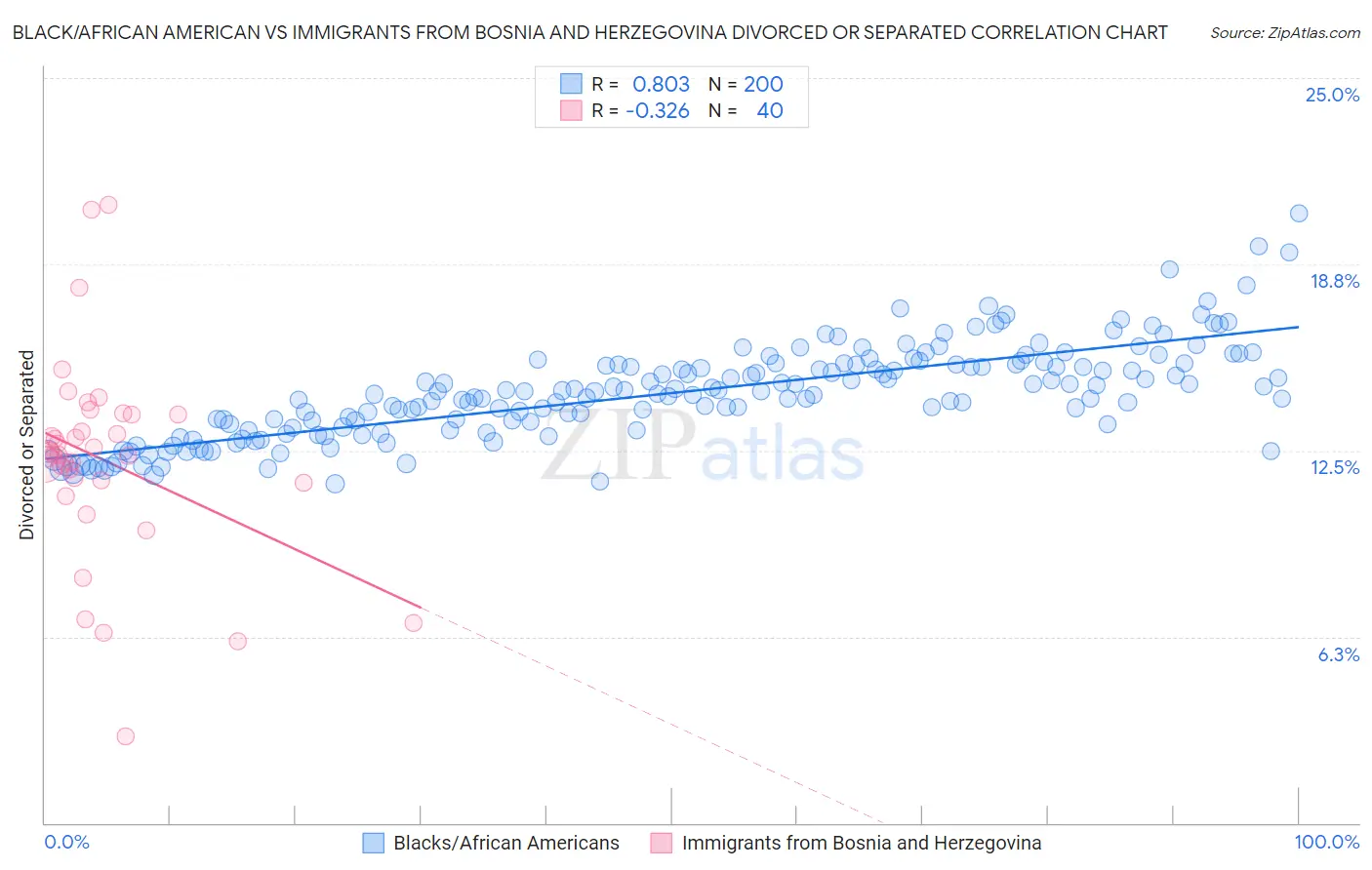 Black/African American vs Immigrants from Bosnia and Herzegovina Divorced or Separated