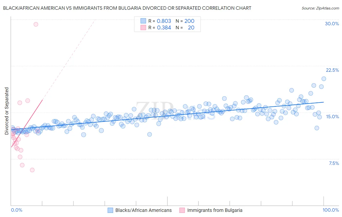 Black/African American vs Immigrants from Bulgaria Divorced or Separated