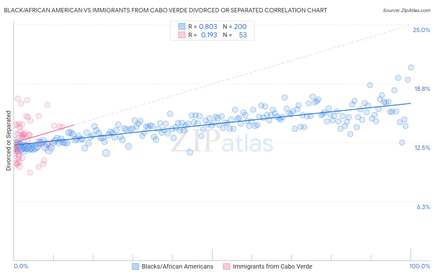 Black/African American vs Immigrants from Cabo Verde Divorced or Separated