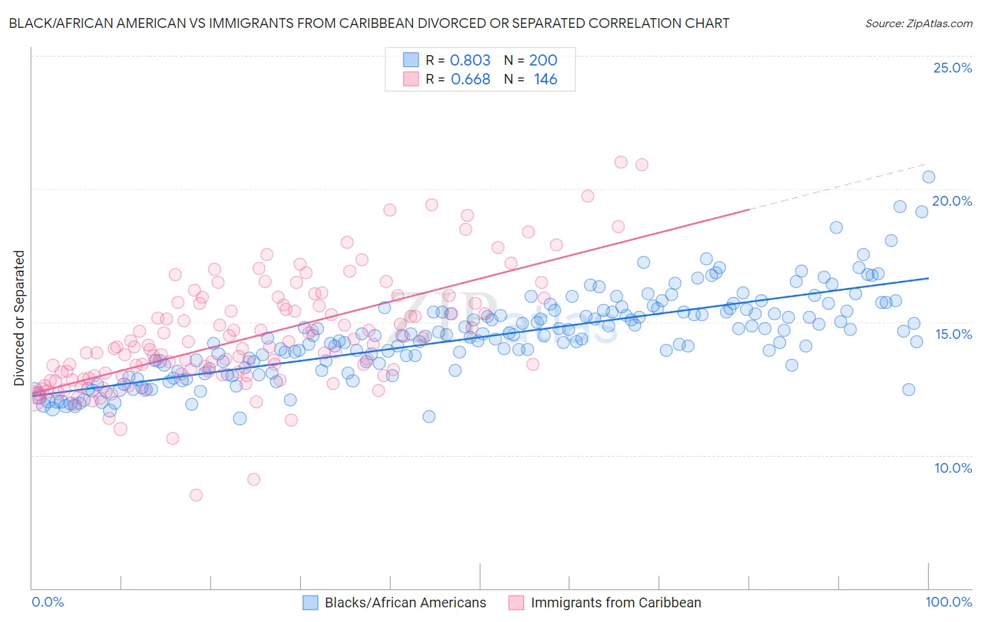 Black/African American vs Immigrants from Caribbean Divorced or Separated