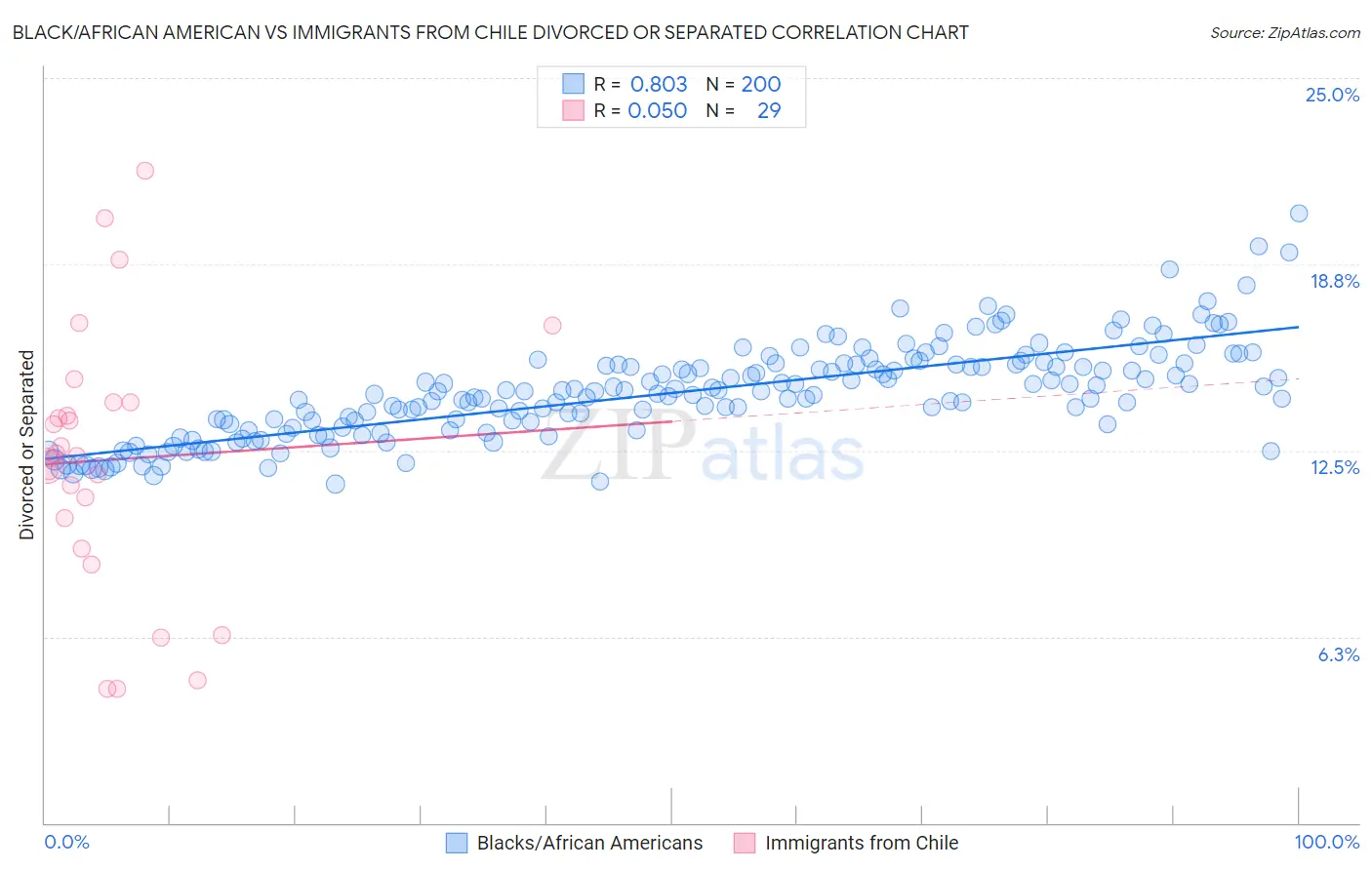 Black/African American vs Immigrants from Chile Divorced or Separated