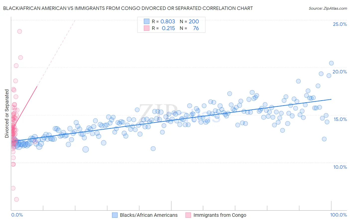 Black/African American vs Immigrants from Congo Divorced or Separated