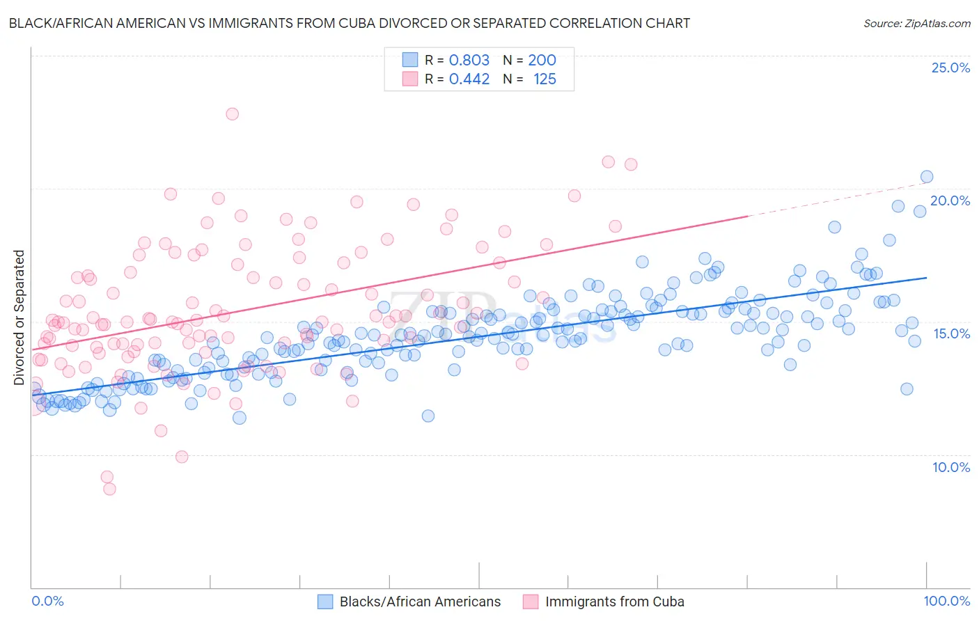 Black/African American vs Immigrants from Cuba Divorced or Separated