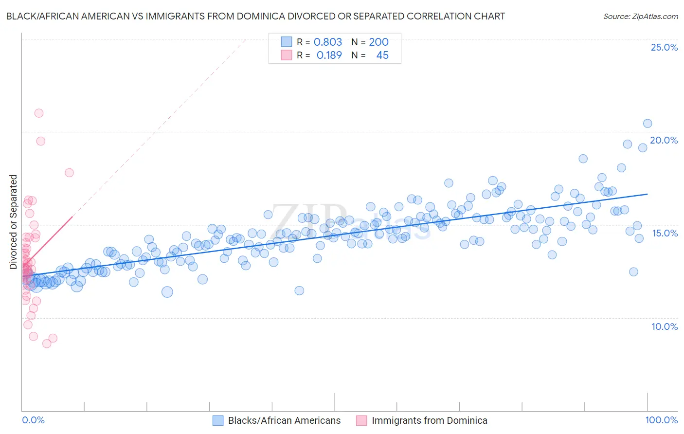 Black/African American vs Immigrants from Dominica Divorced or Separated