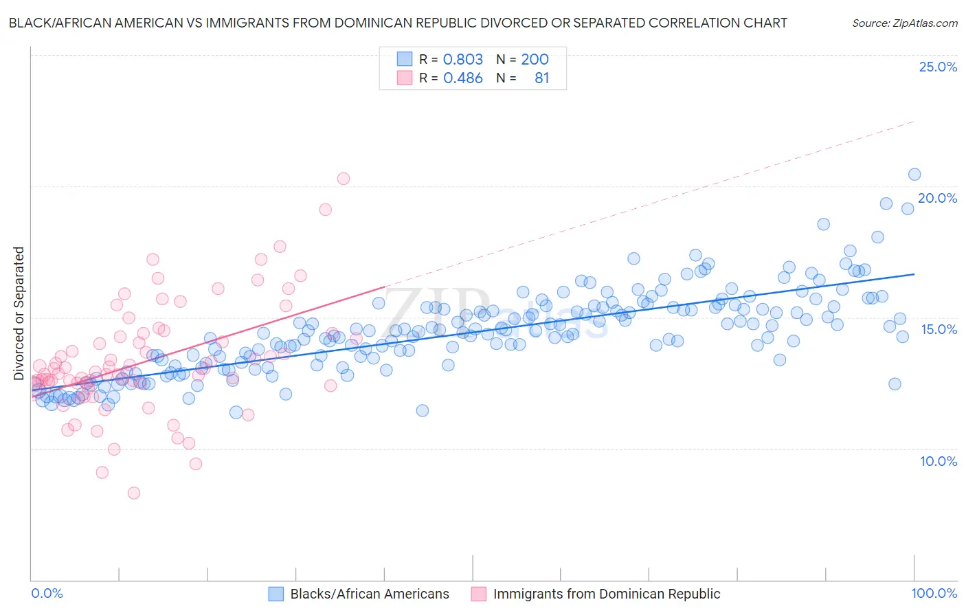 Black/African American vs Immigrants from Dominican Republic Divorced or Separated