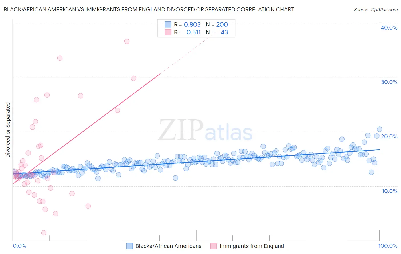 Black/African American vs Immigrants from England Divorced or Separated